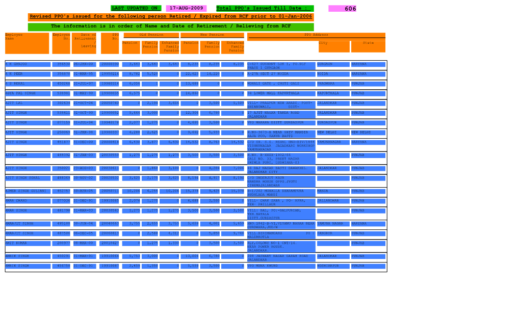 Revised PPO's Issued for the Following Person Retired / Expired from RCF Prior to 01-Jan-2006 the Information Is in Order Of