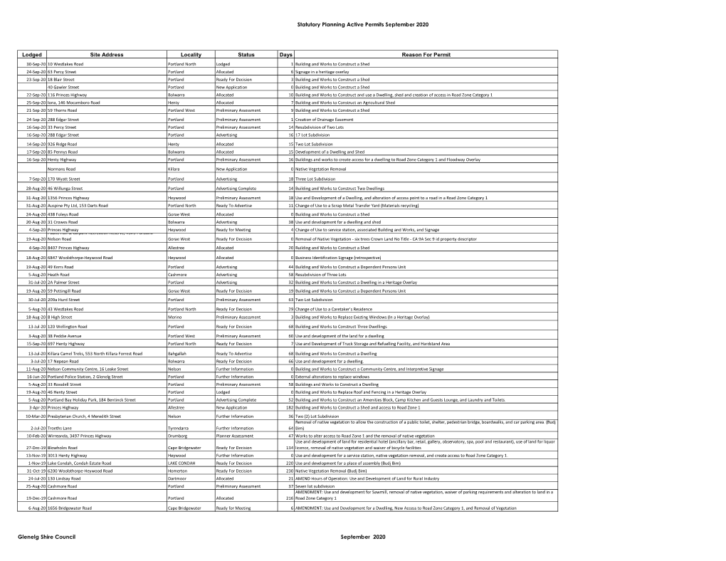 Statutory Planning Active Permits September 2020 Lodged Site