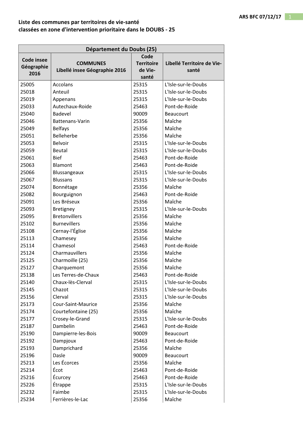 Liste Des Communes Par Territoires De Vie-Santé Classées En Zone D'intervention Prioritaire Dans Le DOUBS - 25
