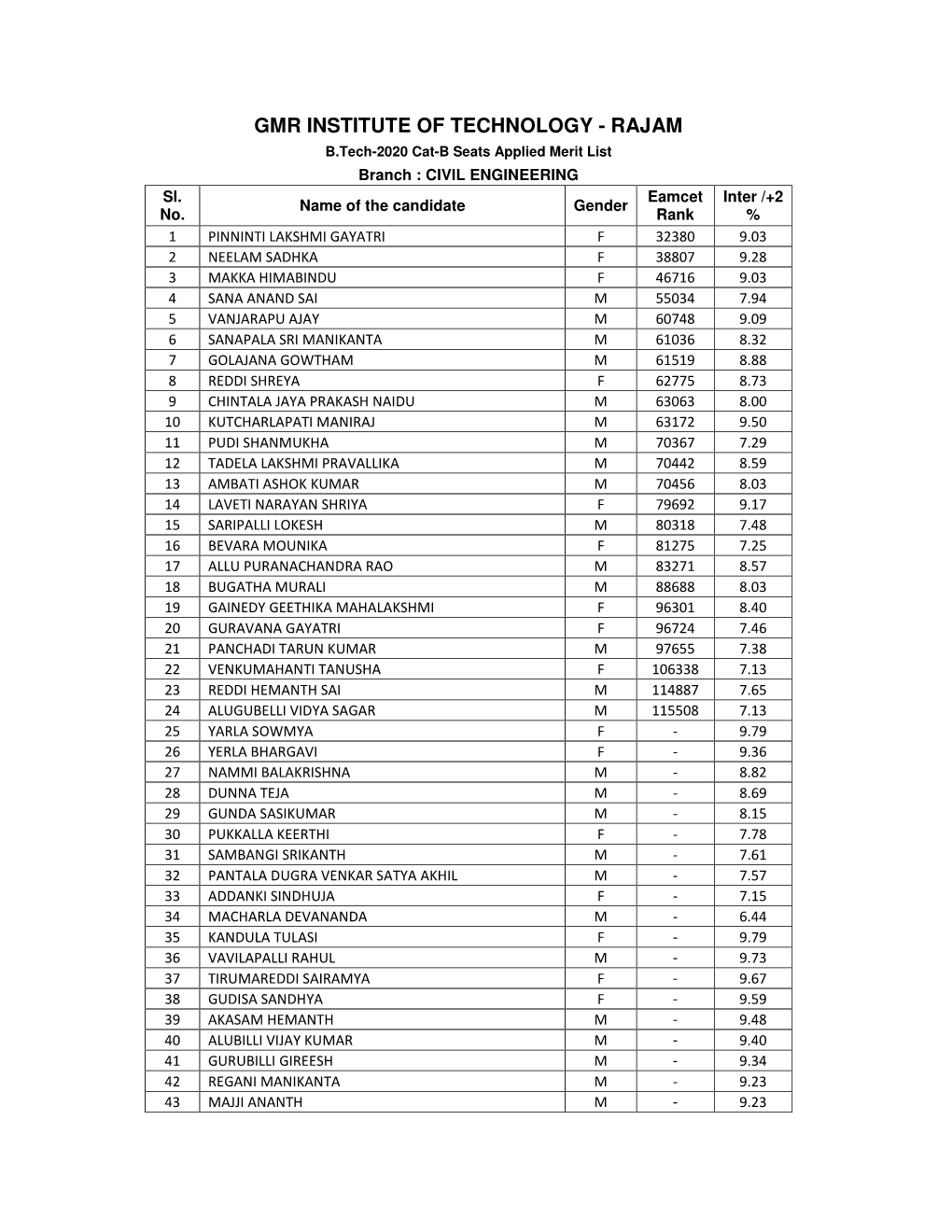 GMR INSTITUTE of TECHNOLOGY - RAJAM B.Tech-2020 Cat-B Seats Applied Merit List Branch : CIVIL ENGINEERING Sl