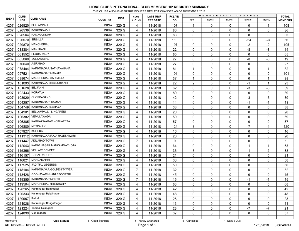 Lions Clubs International Club Membership Register