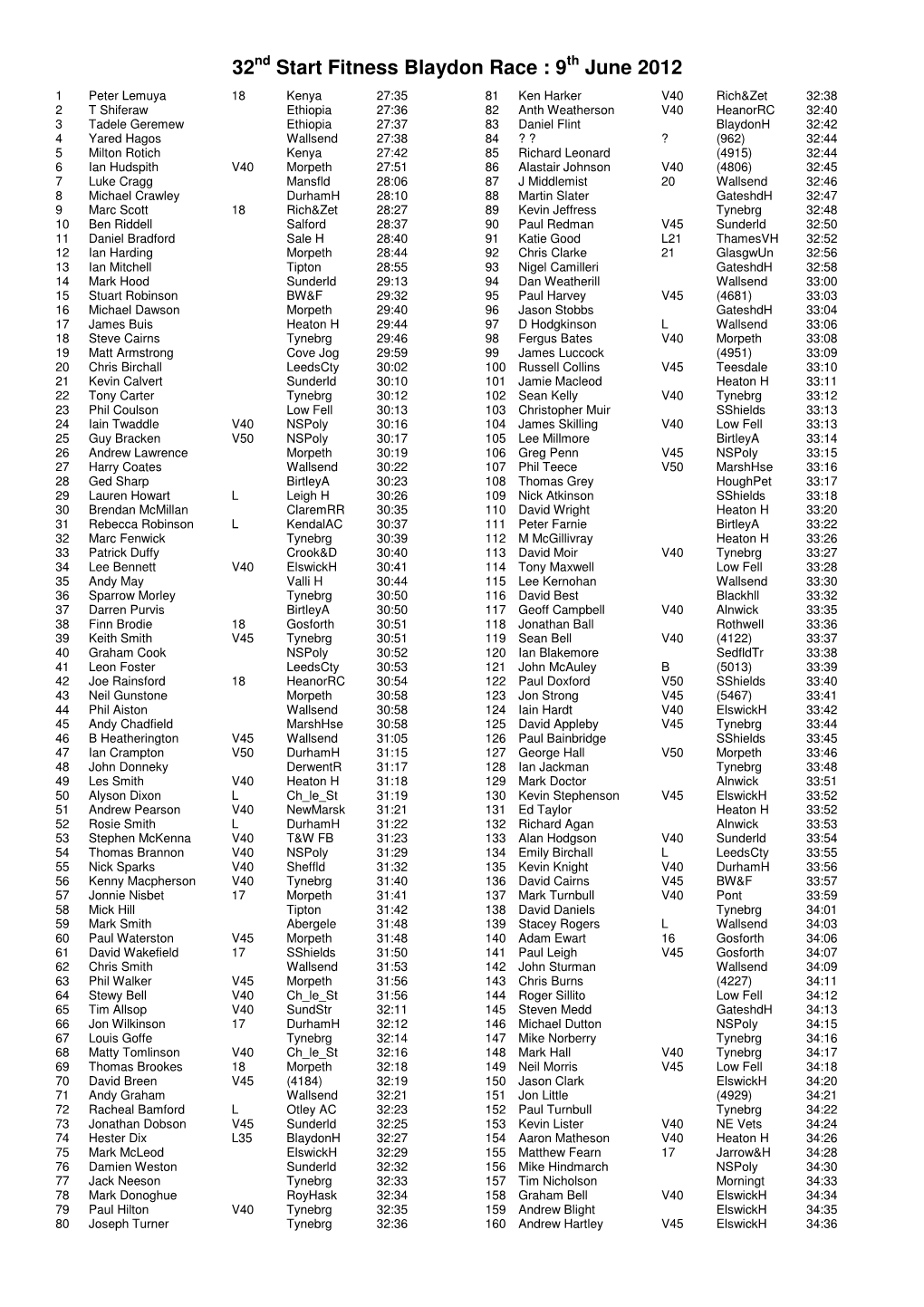 The Blaydon Race 2012 Results