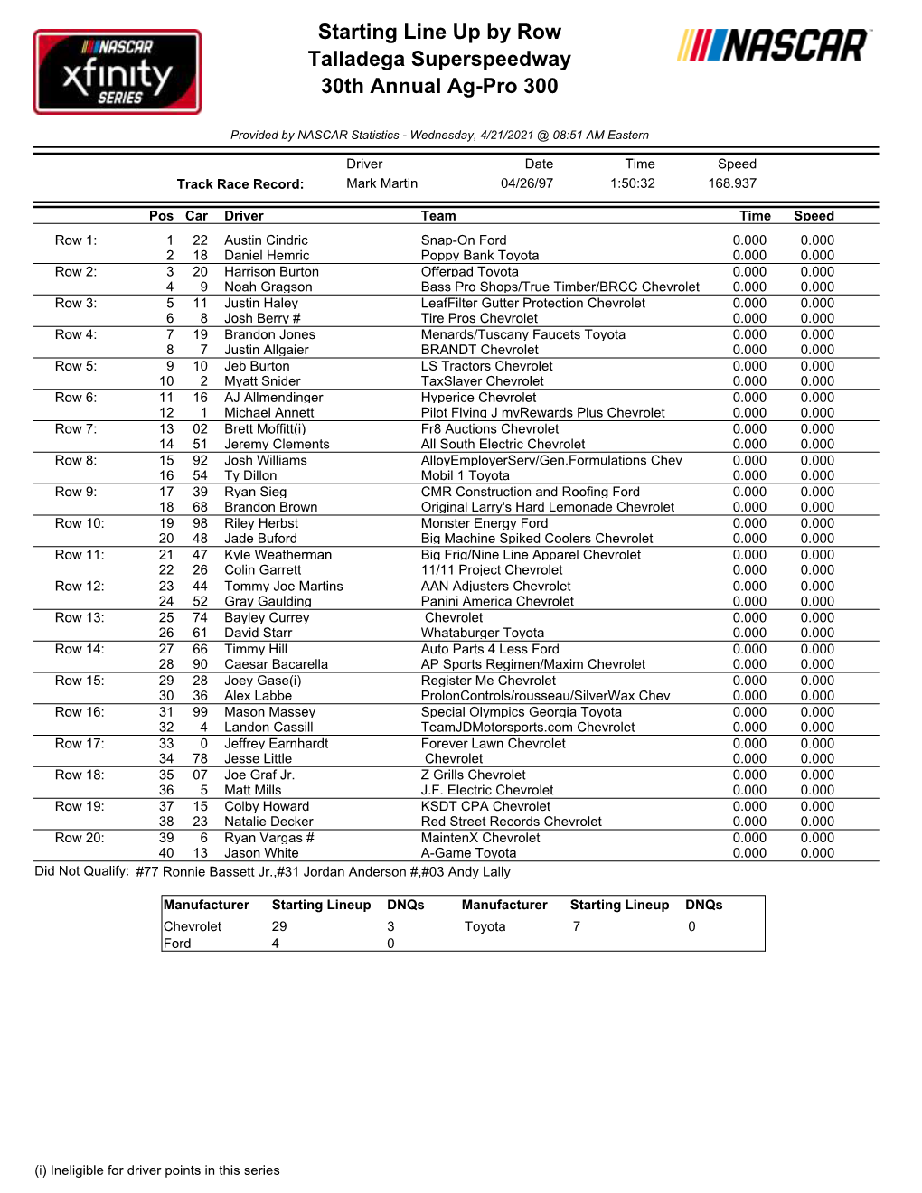 Starting Lineup Dnqs Manufacturer Starting Lineup Dnqs Chevrolet 29 3 Toyota 7 0 Ford 4 0