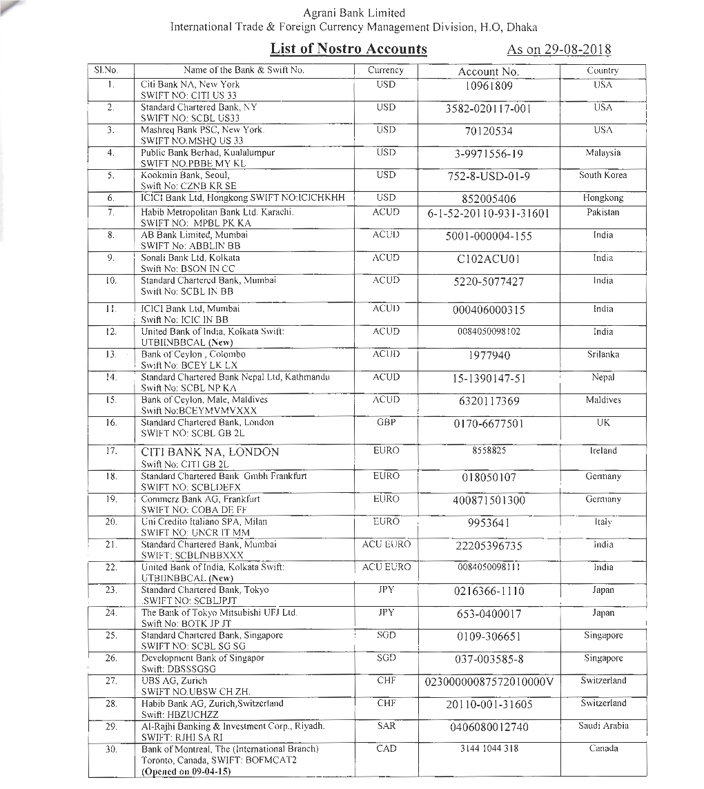 List of Nostro Accounts As on 29-08-2018 Slno