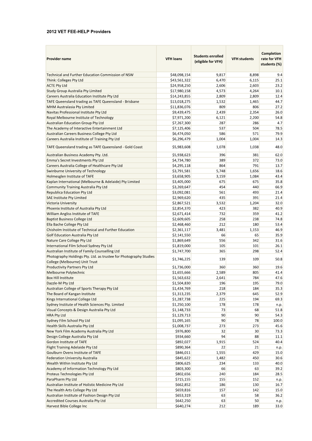 2012 VET FEE-HELP Providers