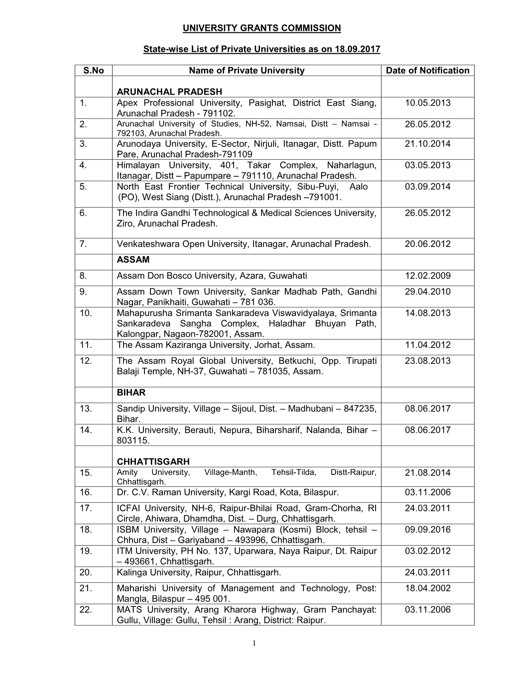 State -Wise List of Private Universities As on 19.09.2017