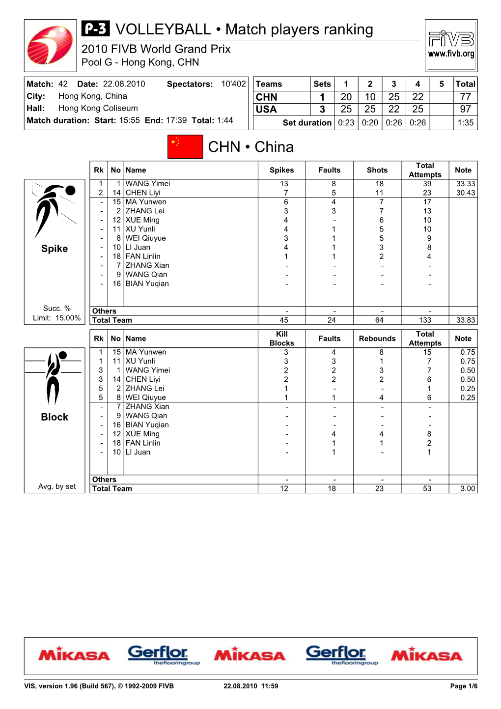 CHN • China VOLLEYBALL • Match Players Ranking