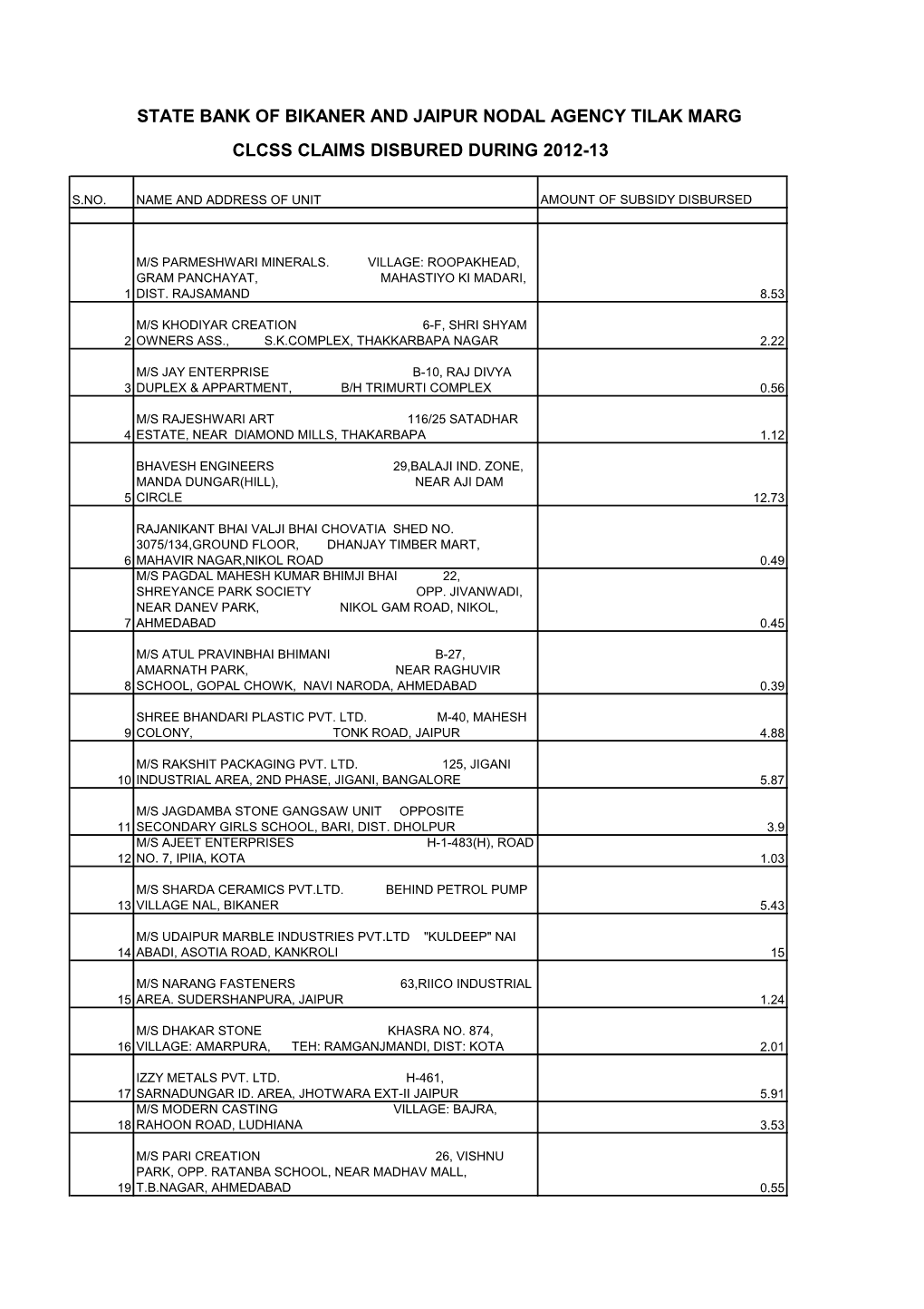 State Bank of Bikaner and Jaipur Nodal Agency Tilak Marg Clcss Claims Disbured During 2012-13