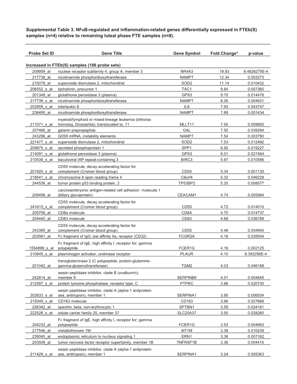 Supplemental Table 3. Nfκb-Regulated and Inflammation
