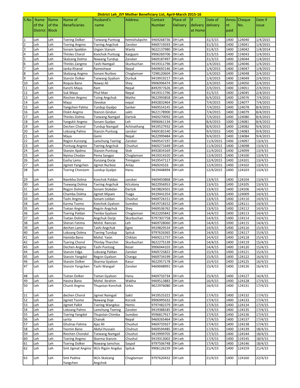 Leh JSY Mother Beneficiaries List April-March 2015-16