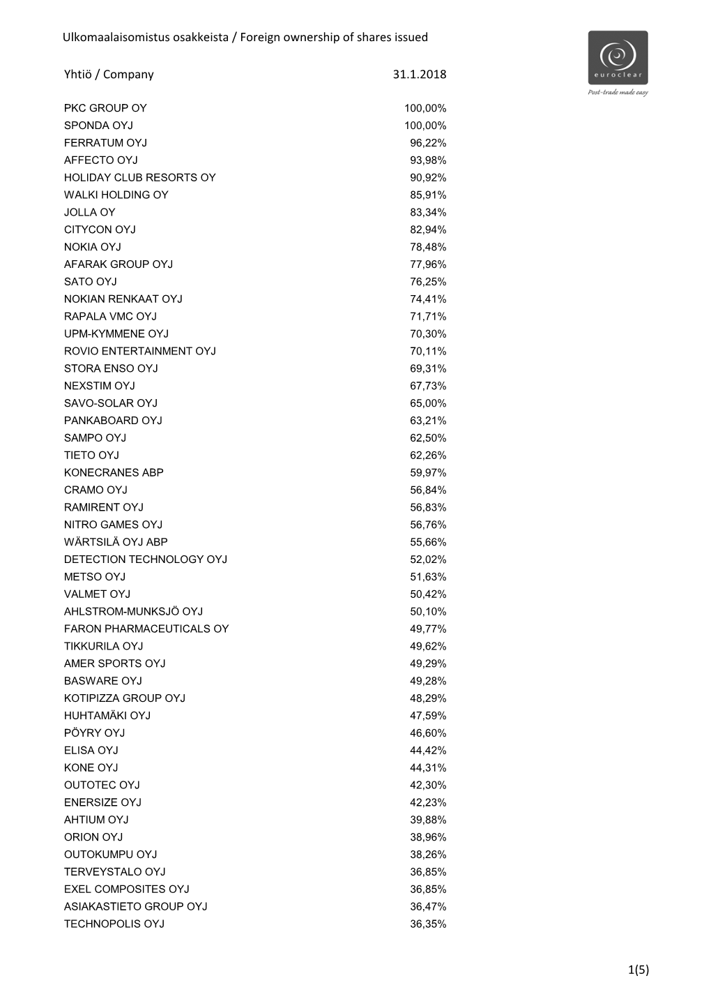 Ulkomaalaisomistus Osakkeista / Foreign Ownership of Shares Issued