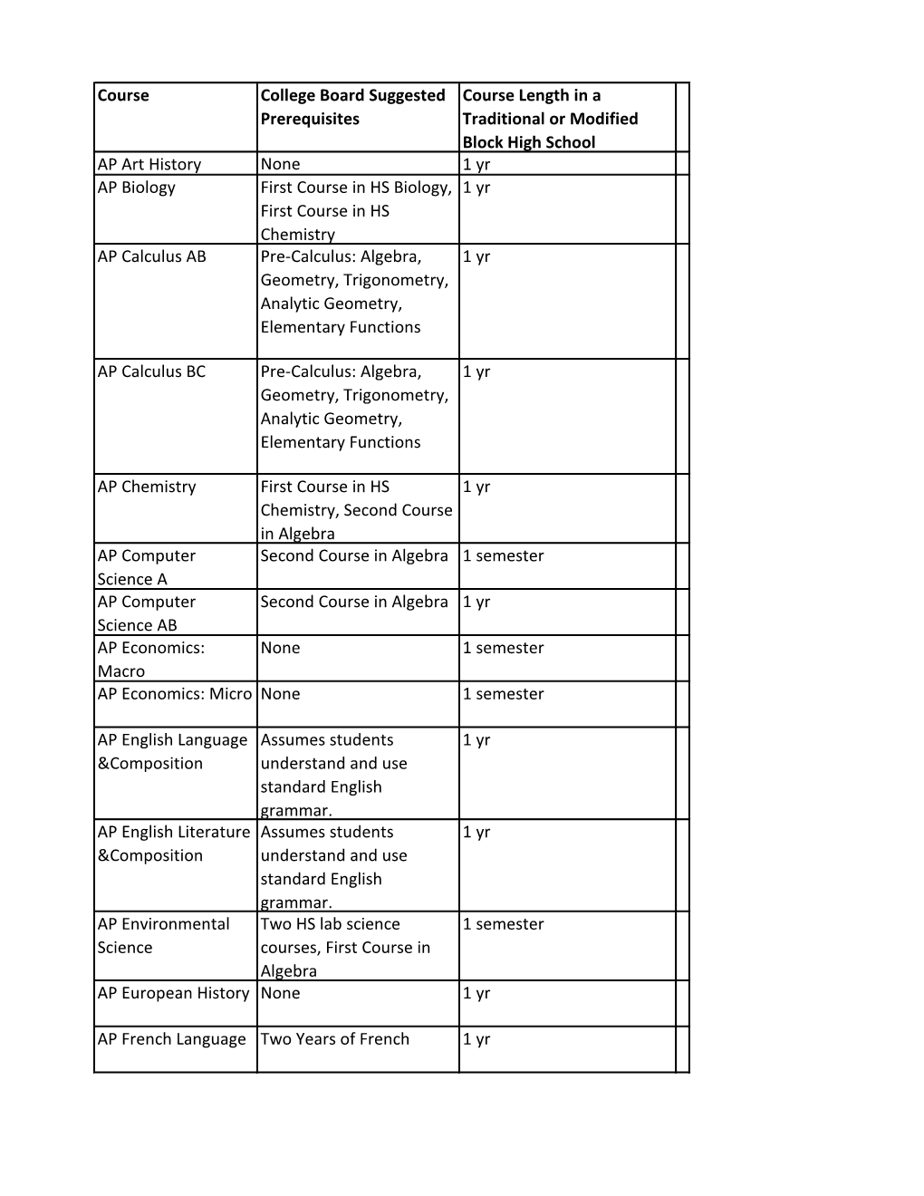 Course College Board Suggested Prerequisites Course Length in a Traditional Or Modified Block High School AP Art History None 1