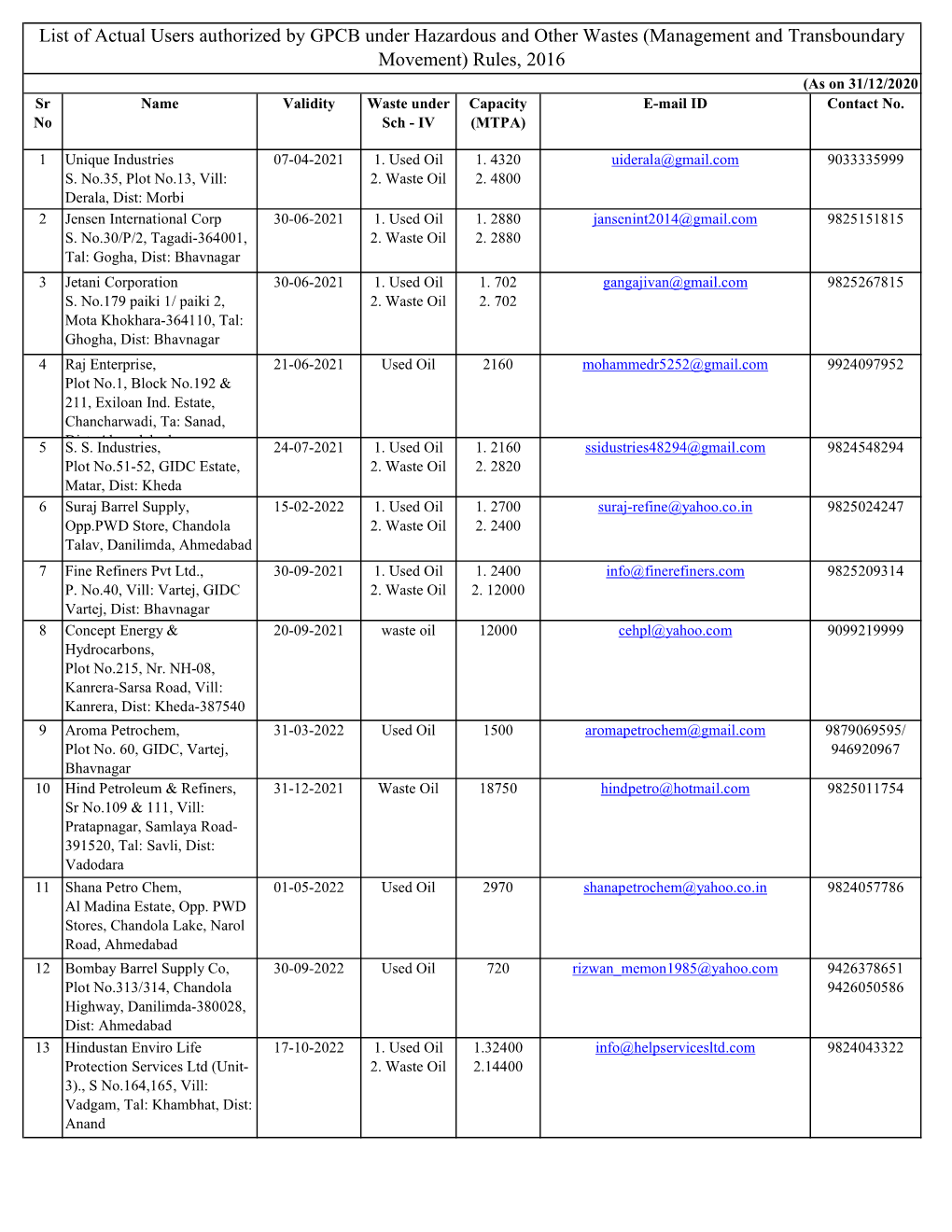 List of Actual Users Authorized by GPCB Under Hazardous and Other