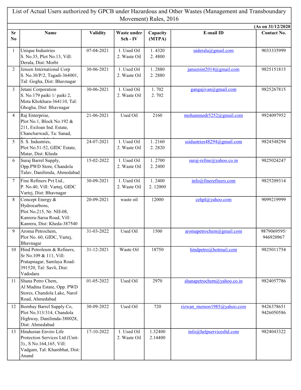 List of Actual Users Authorized by GPCB Under Hazardous and Other - DocsLib