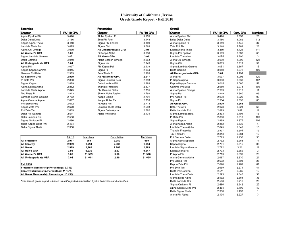 Greek Community Grade Report (Fall 2010)