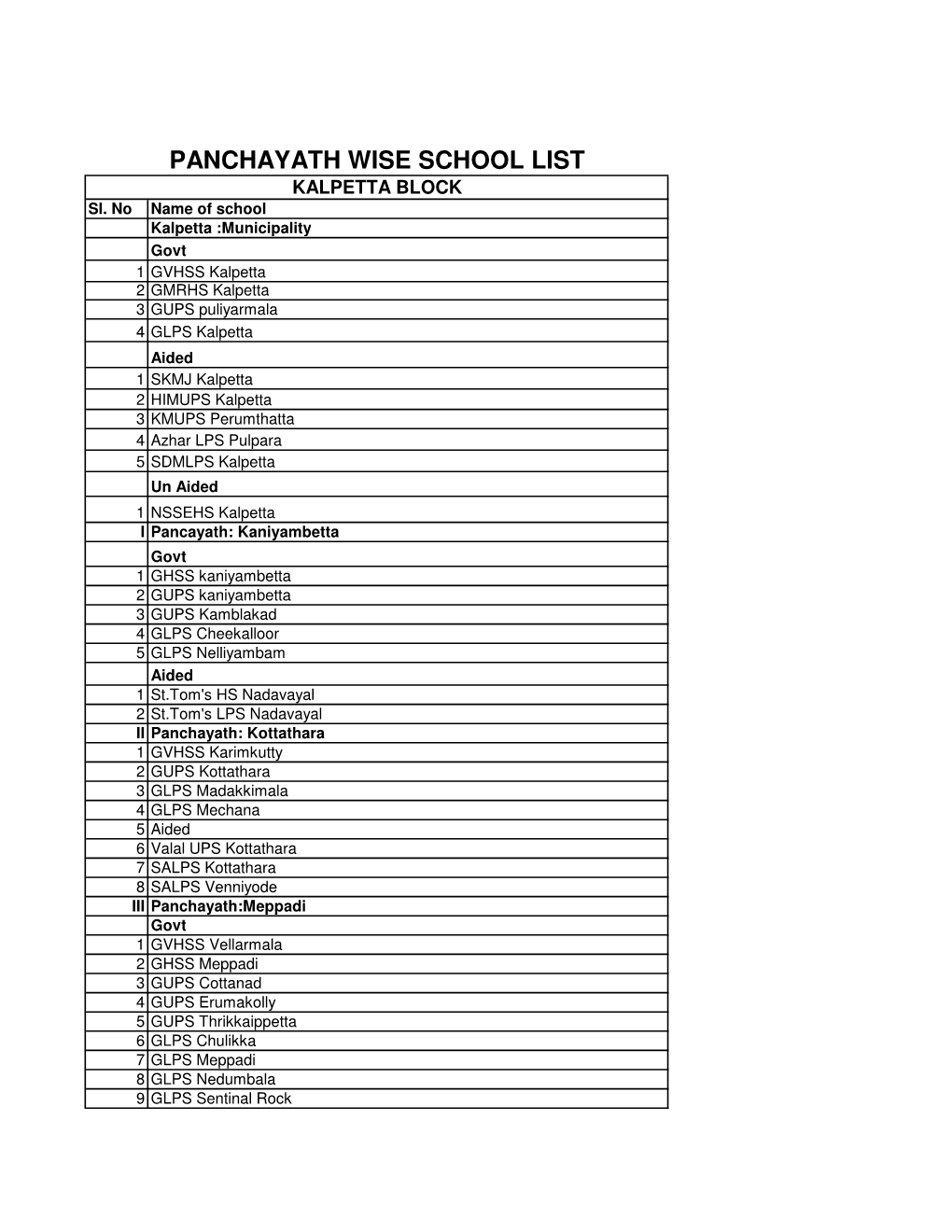 Panchayath Wise School List-Block