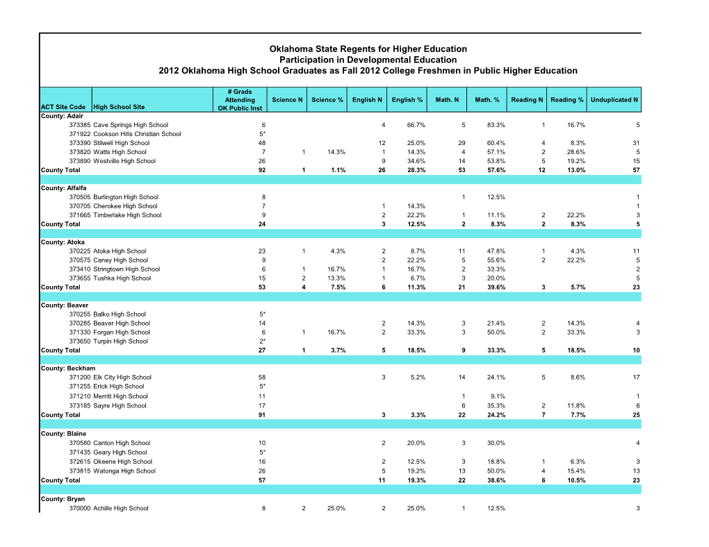 Oklahoma State Regents for Higher Education Participation In