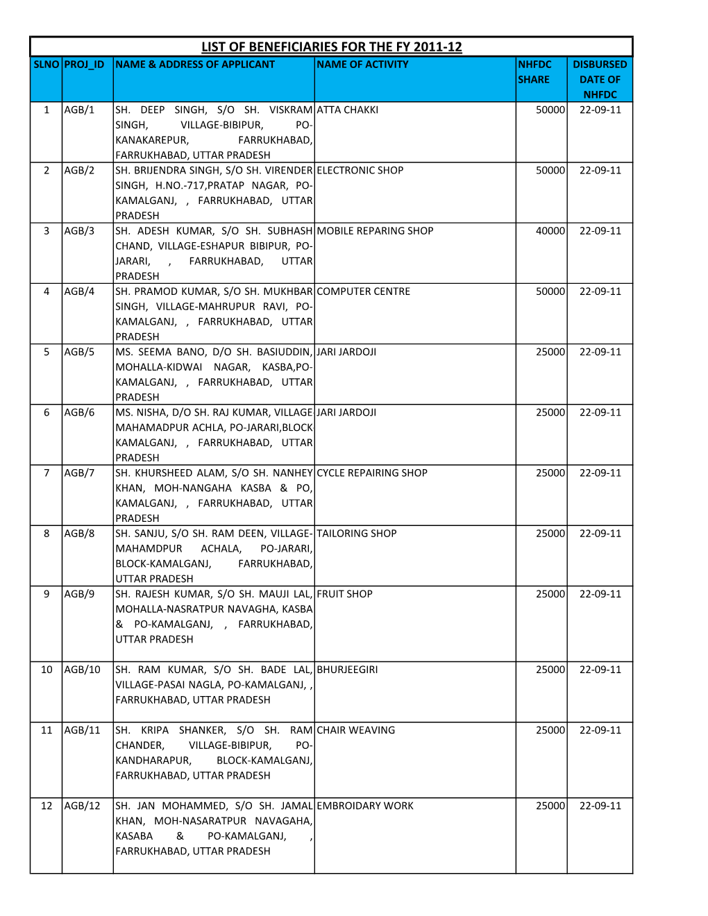 List of Beneficiaries for the Fy 2011-12 Slno Proj Id Name & Address of Applicant Name of Activity Nhfdc Disbursed Share Date of Nhfdc 1 Agb/1 Sh