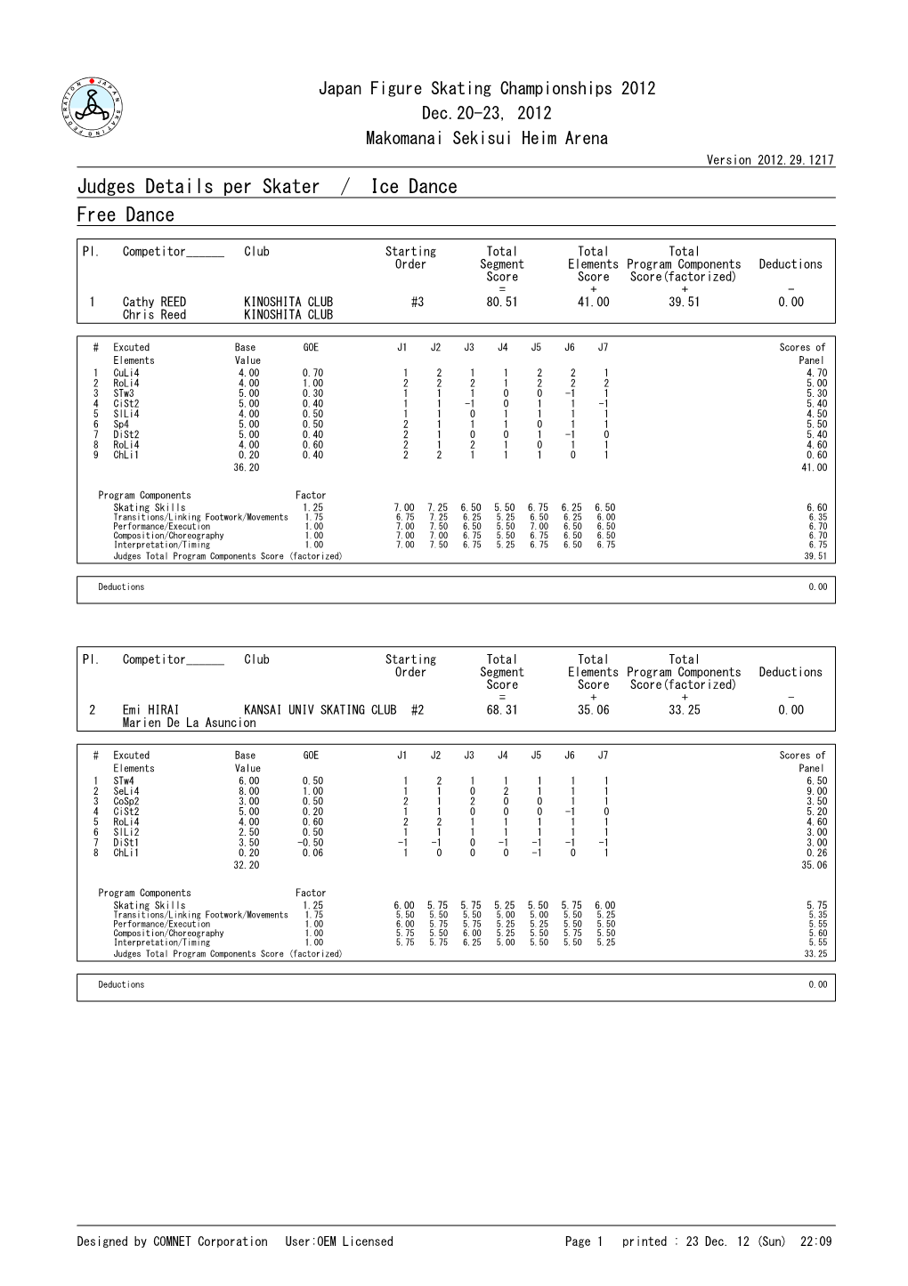 Judges Details Per Skater / Ice Dance Free Dance