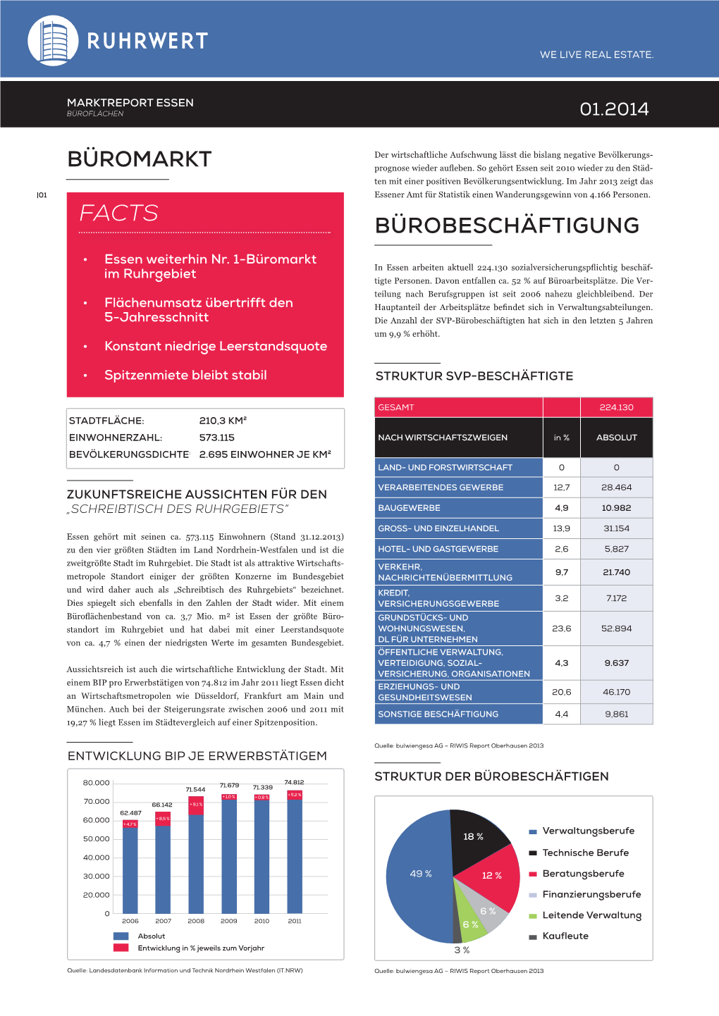 Bürobeschäftigung Büromarkt