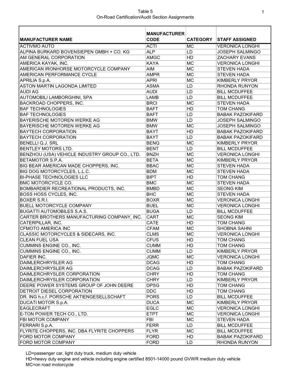 Table5 On-Road Cert Audit Section Assignments