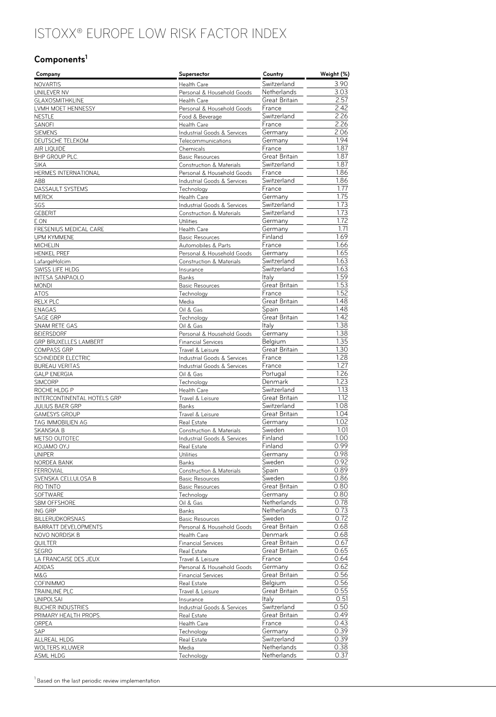 Istoxx® Europe Low Risk Factor Index