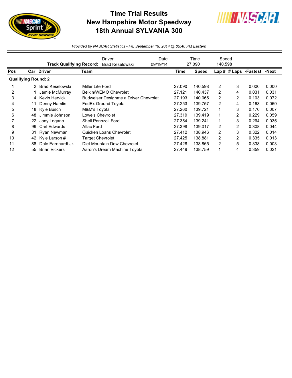 Time Trial Results New Hampshire Motor Speedway 18Th Annual SYLVANIA 300