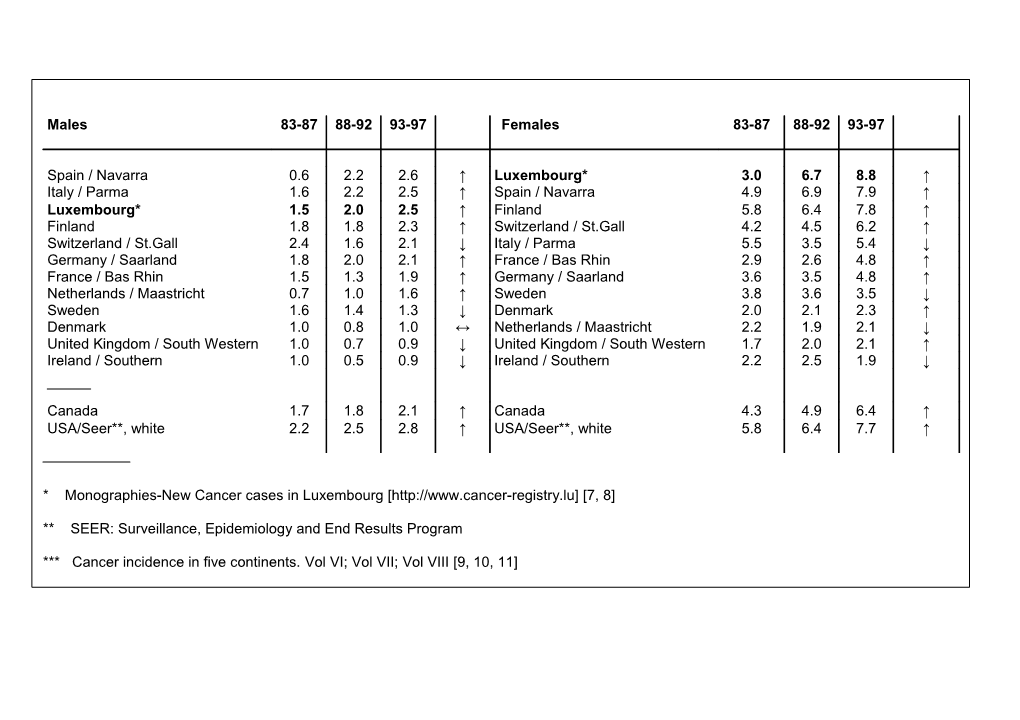 Rectal Cancer in Luxembourg