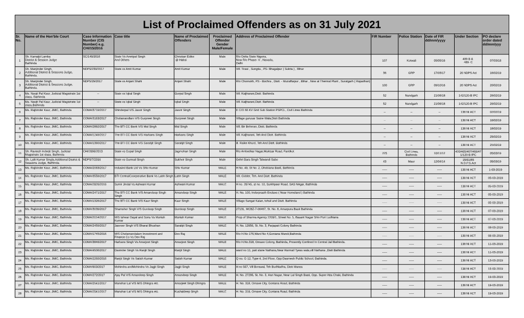 Proclaimed Offenders As on 31 July 2021