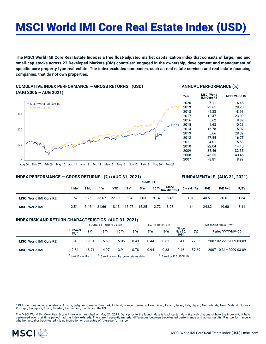 MSCI World IMI Core Real Estate Index (USD)