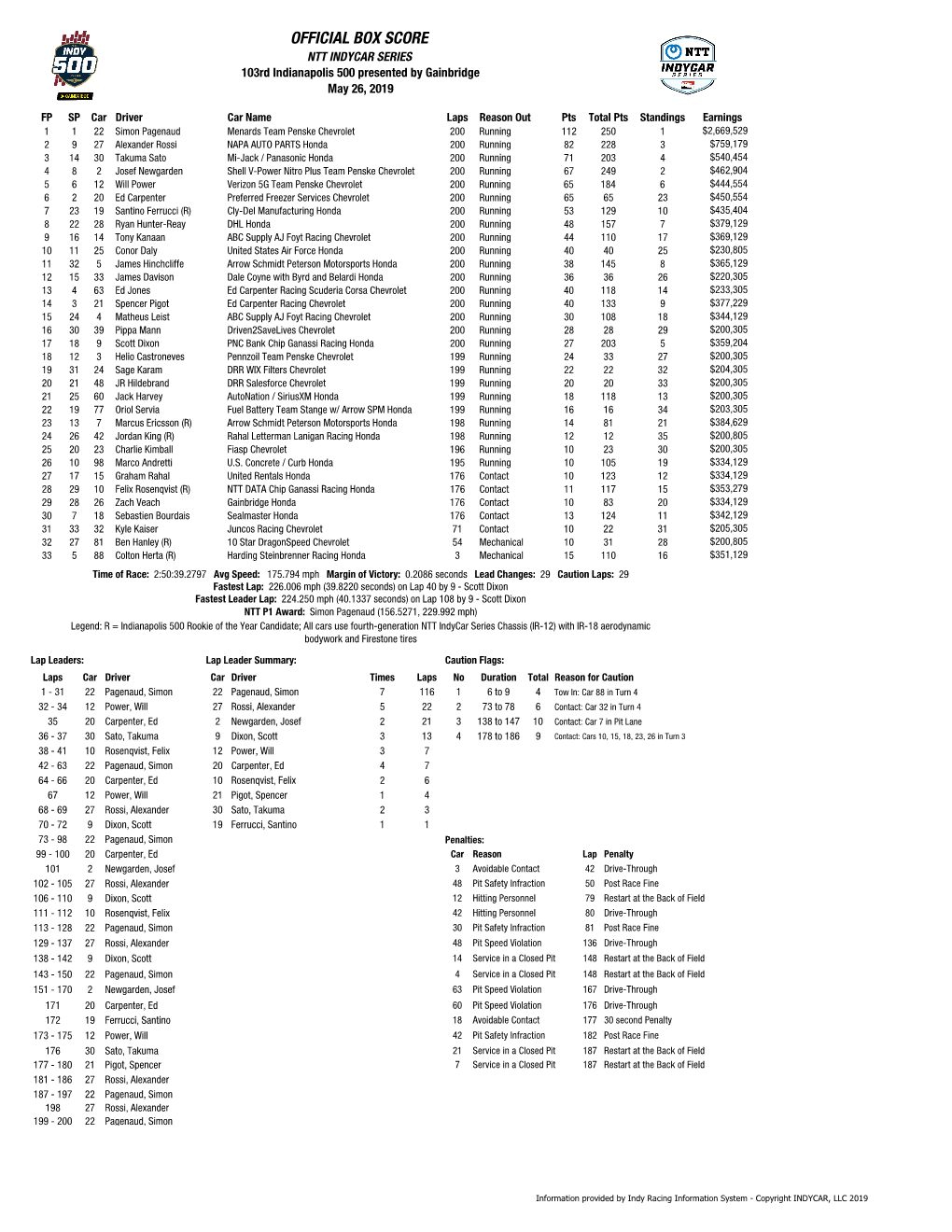 Indy 500 Box Score.Xlsx