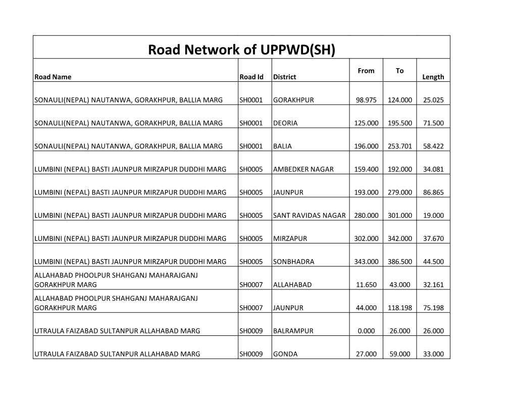 Road Network of UPPWD(SH)