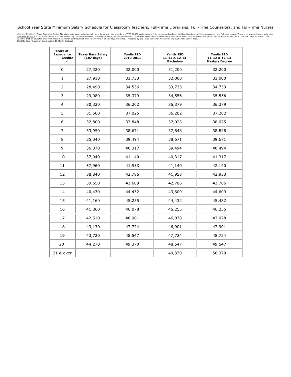 Monthly Salary Based on the Standard 10-Month Contract