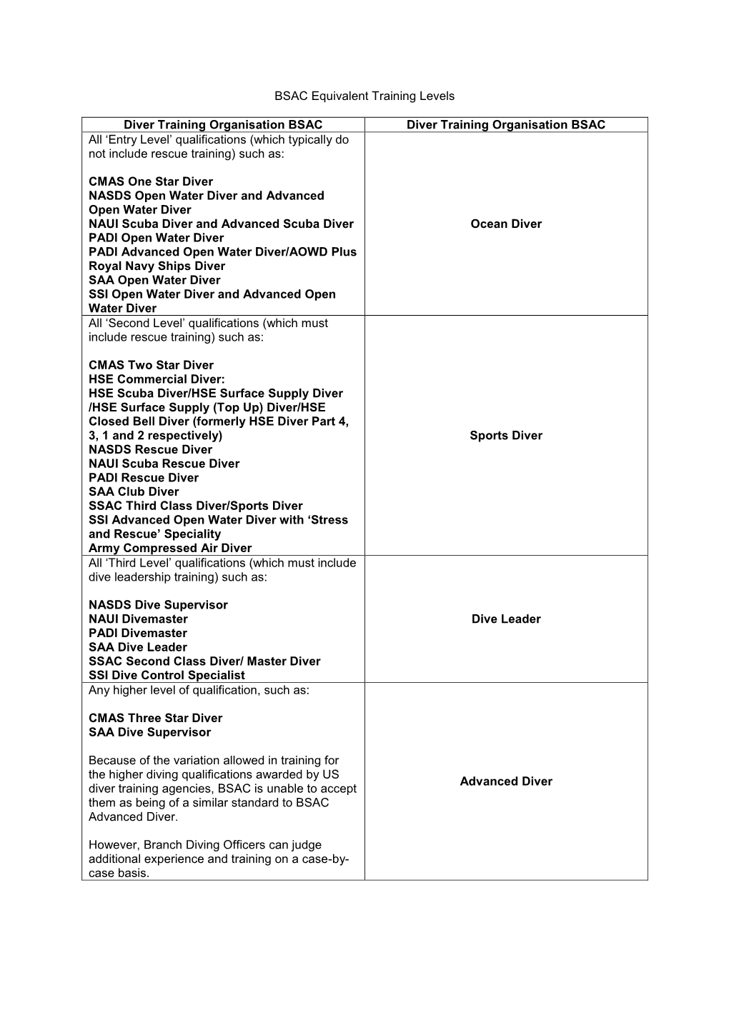 BSAC Equivalent Training Levels