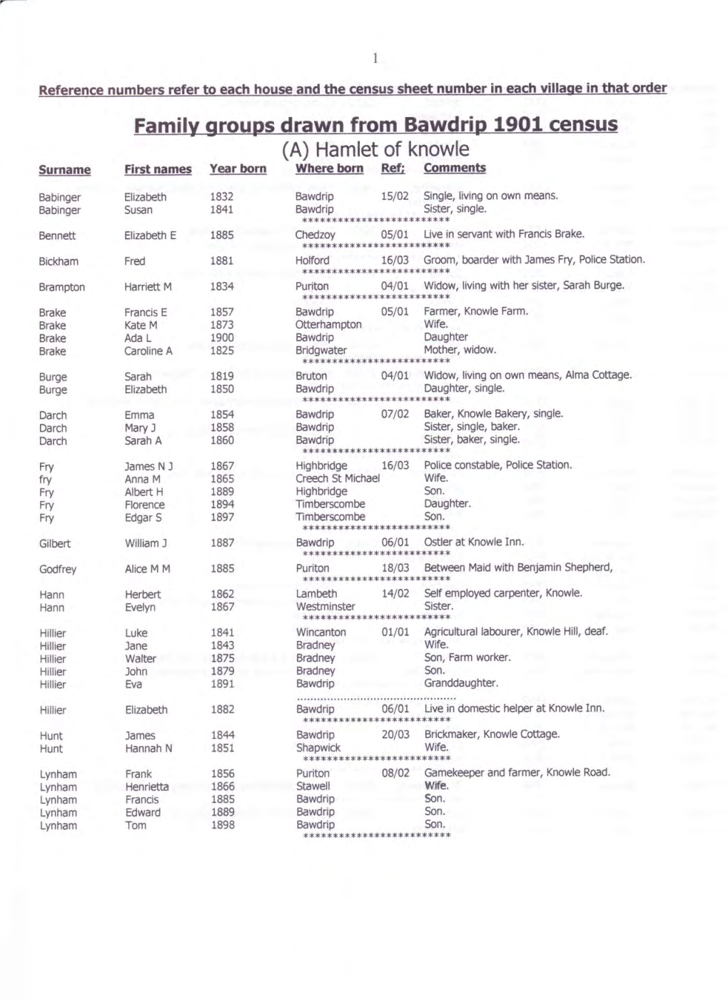 (A) Hamlet of Knowle Surname First Names Year Born Where Born Ref; Comments