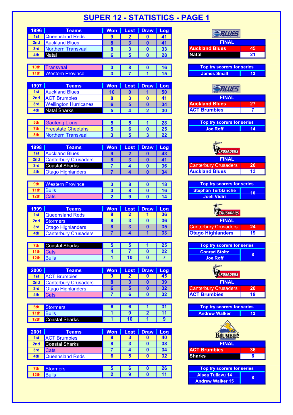 Super 12 - Statistics - Page 1