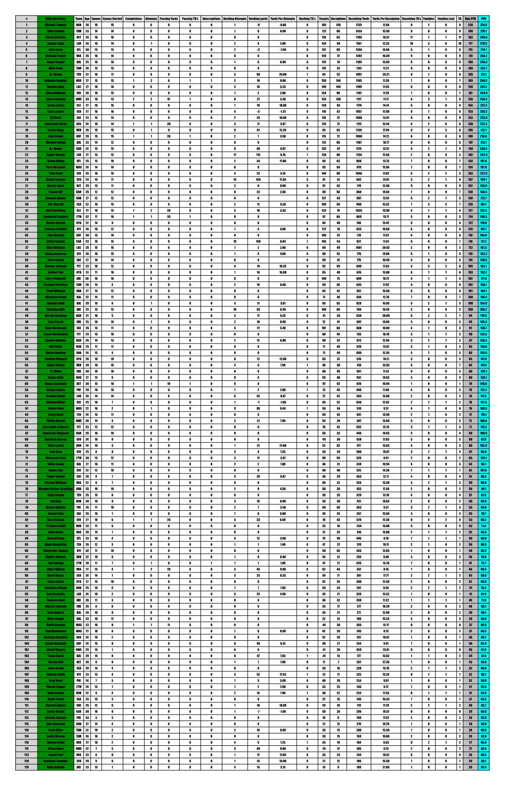 Wide Receivers Team Age Games Games Started