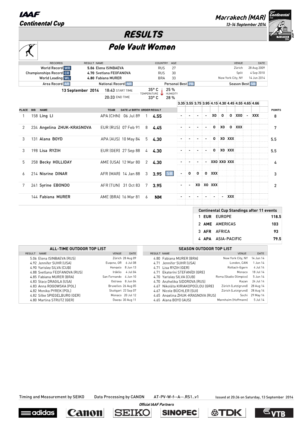 RESULTS Pole Vault Women