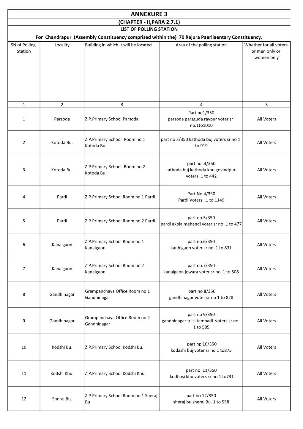 ANNEXURE 3 (CHAPTER - II,PARA 2.7.1) LIST of POLLING STATION for Chandrapur (Assembly Constituency Comprised Within The) 70 Rajura Paerliaentary Constituency