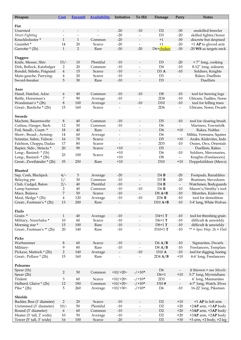 Wfrp1x Melee Sheet