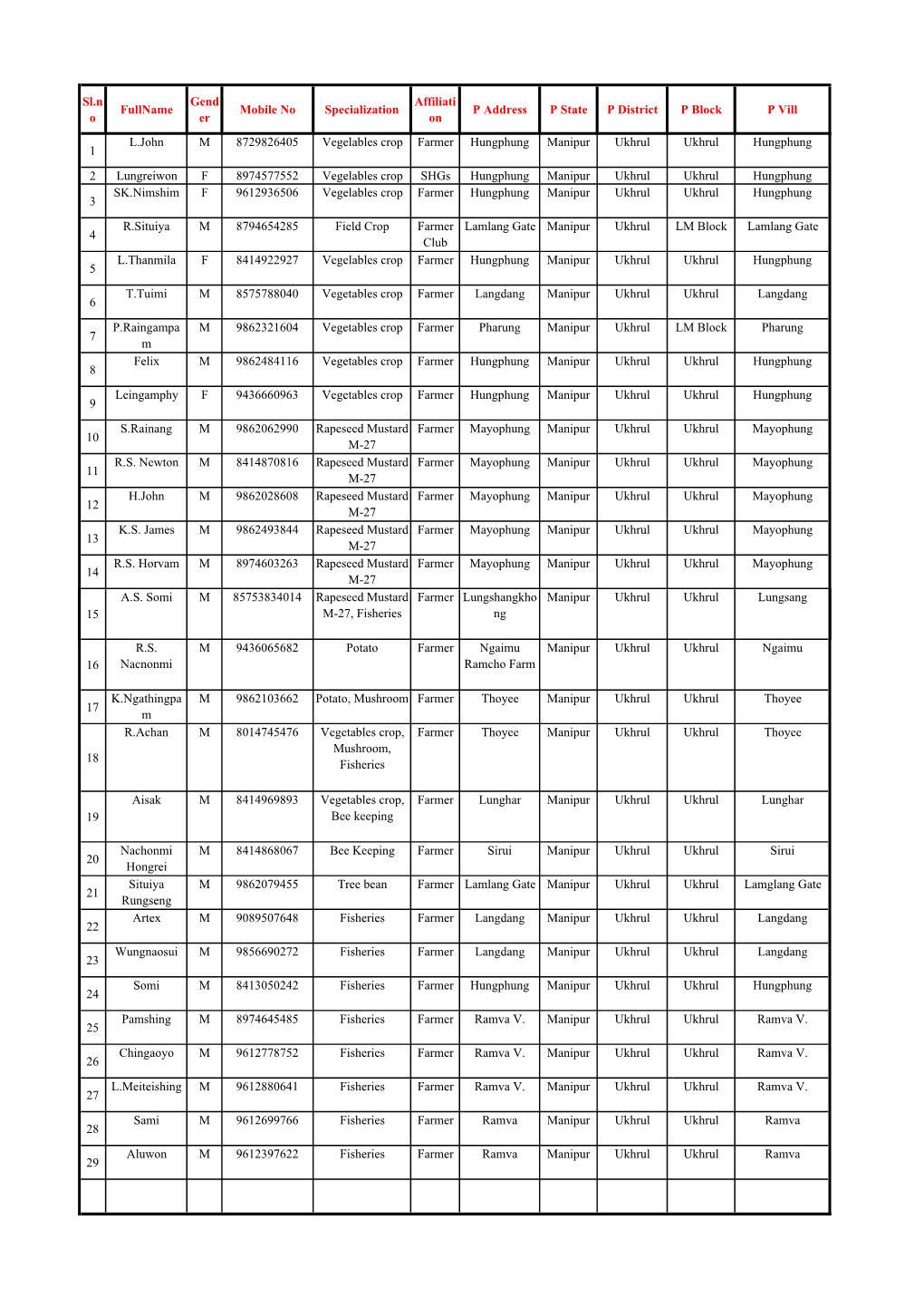 List of Farmers in KVK, ICAR, Ukhrul, Manipur