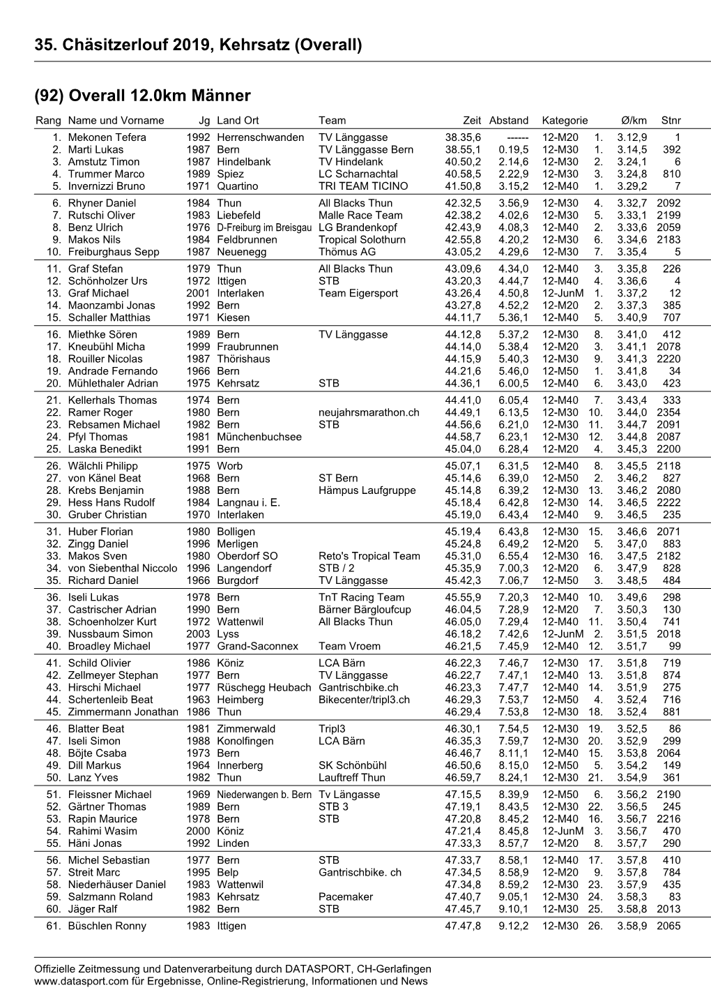 35. Chäsitzerlouf 2019, Kehrsatz (Overall) Zeit: 17:18:16 Seite: 1