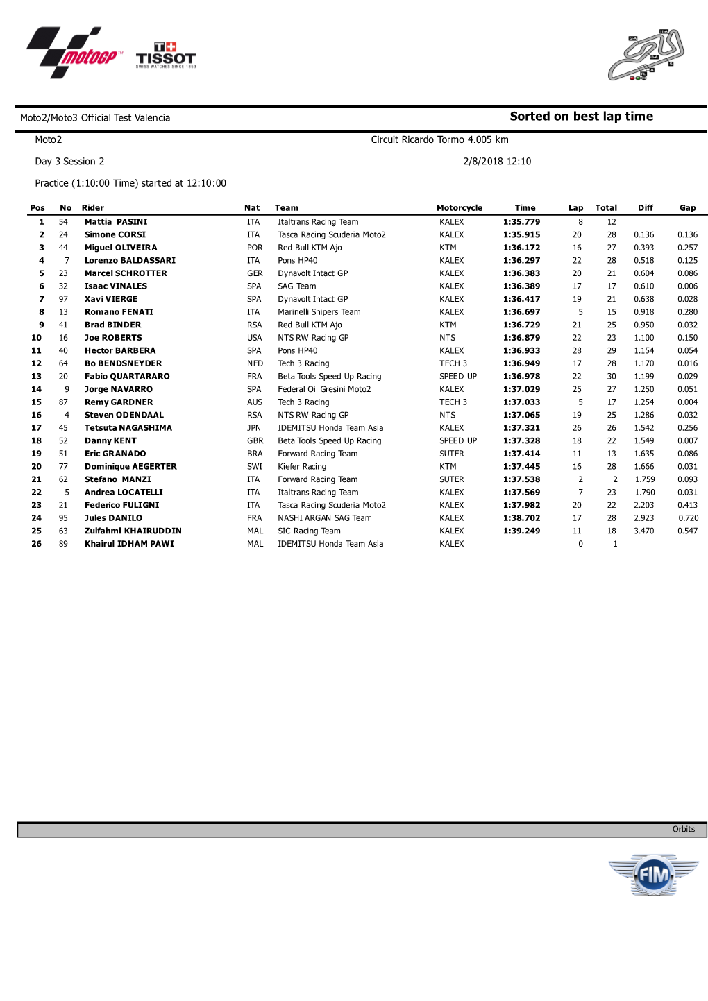 Sorted on Best Lap Time