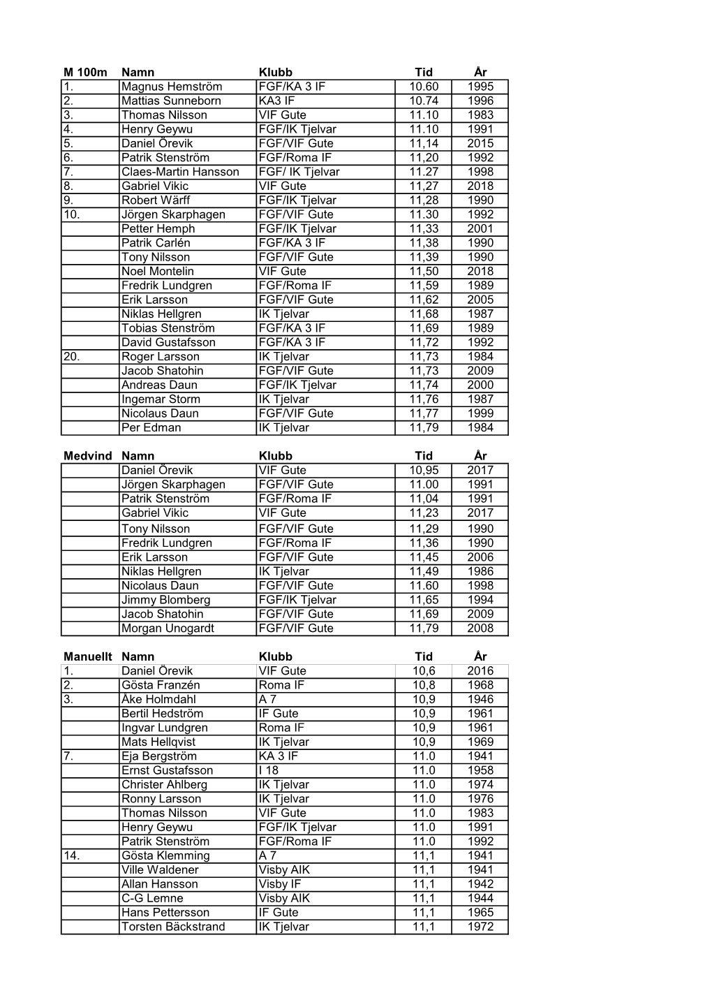 M 100M Namn Klubb Tid År 1. Magnus Hemström FGF/KA 3 IF 10.60 1995 2