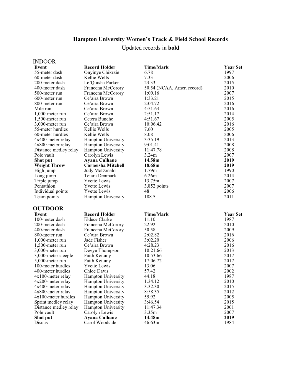 School Records Updated Records in Bold
