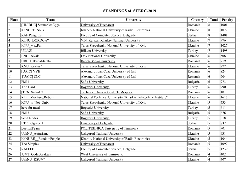 STANDINGS of SEERC-2019