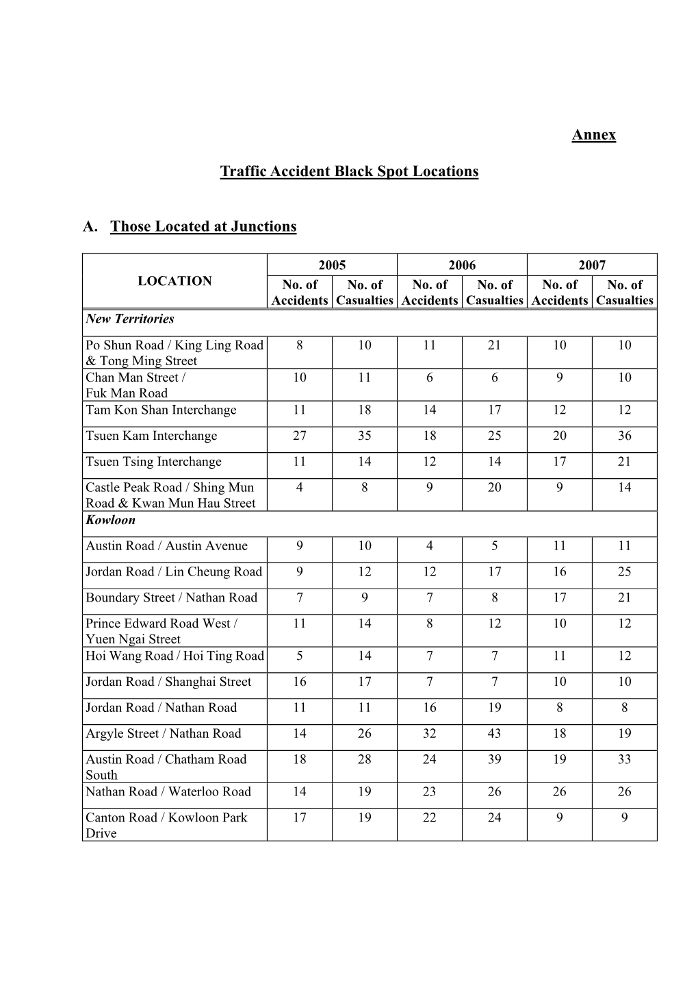 Annex Traffic Accident Black Spot Locations A. Those Located At