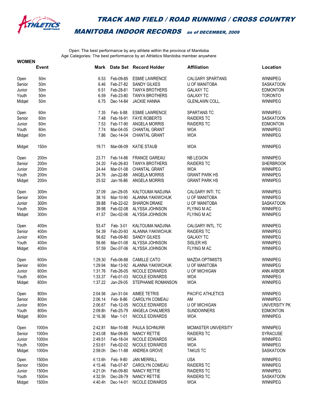 INDOOR RECORDS As of DECEMBER, 2009