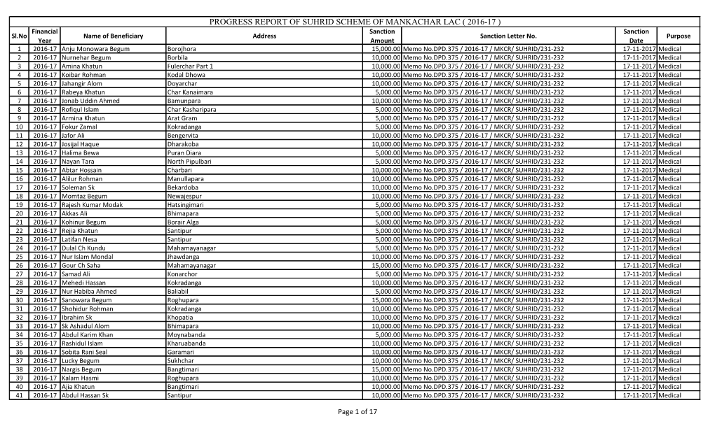 PROGRESS REPORT of SUHRID SCHEME of MANKACHAR LAC ( 2016-17 ) Financial Sanction Sanction Sl.No Name of Beneficiary Address Sanction Letter No