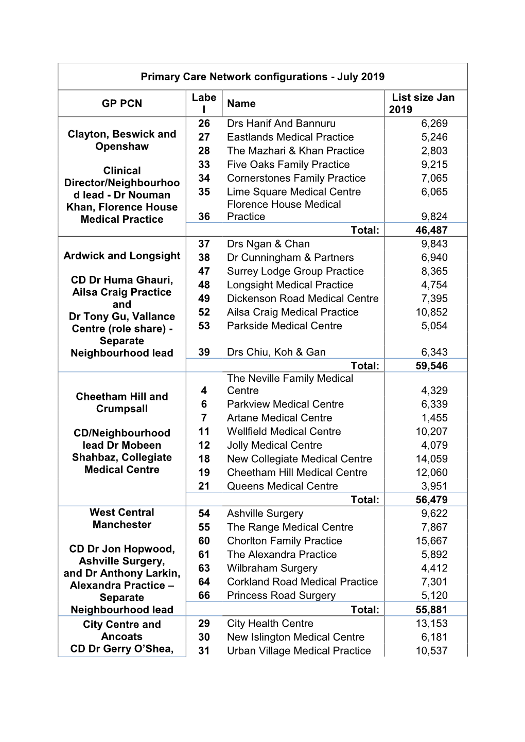 Primary Care Network Configurations